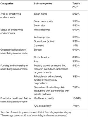 Evaluating Challenges and Adoption Factors for Active Assisted Living Smart Environments